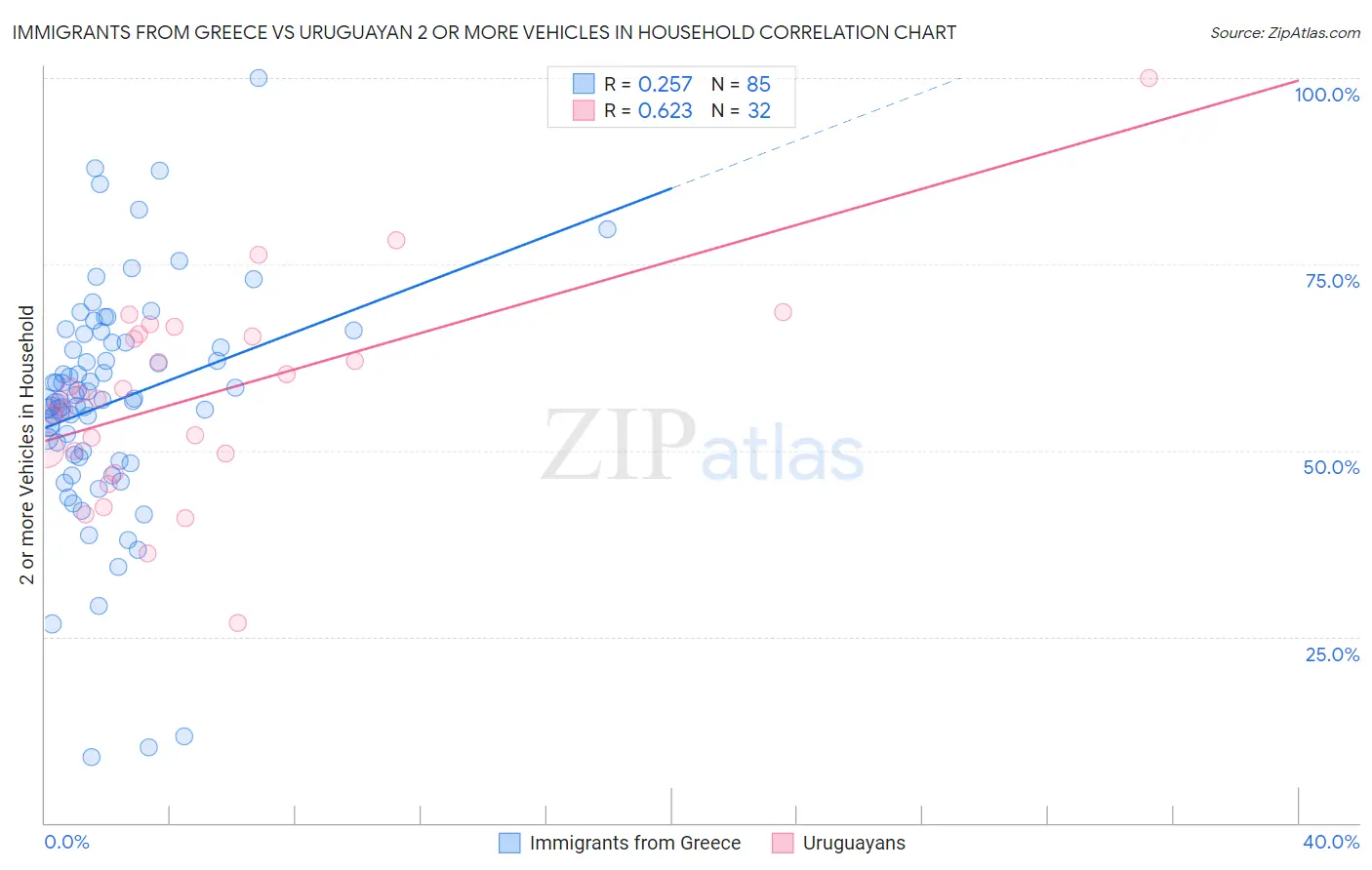 Immigrants from Greece vs Uruguayan 2 or more Vehicles in Household