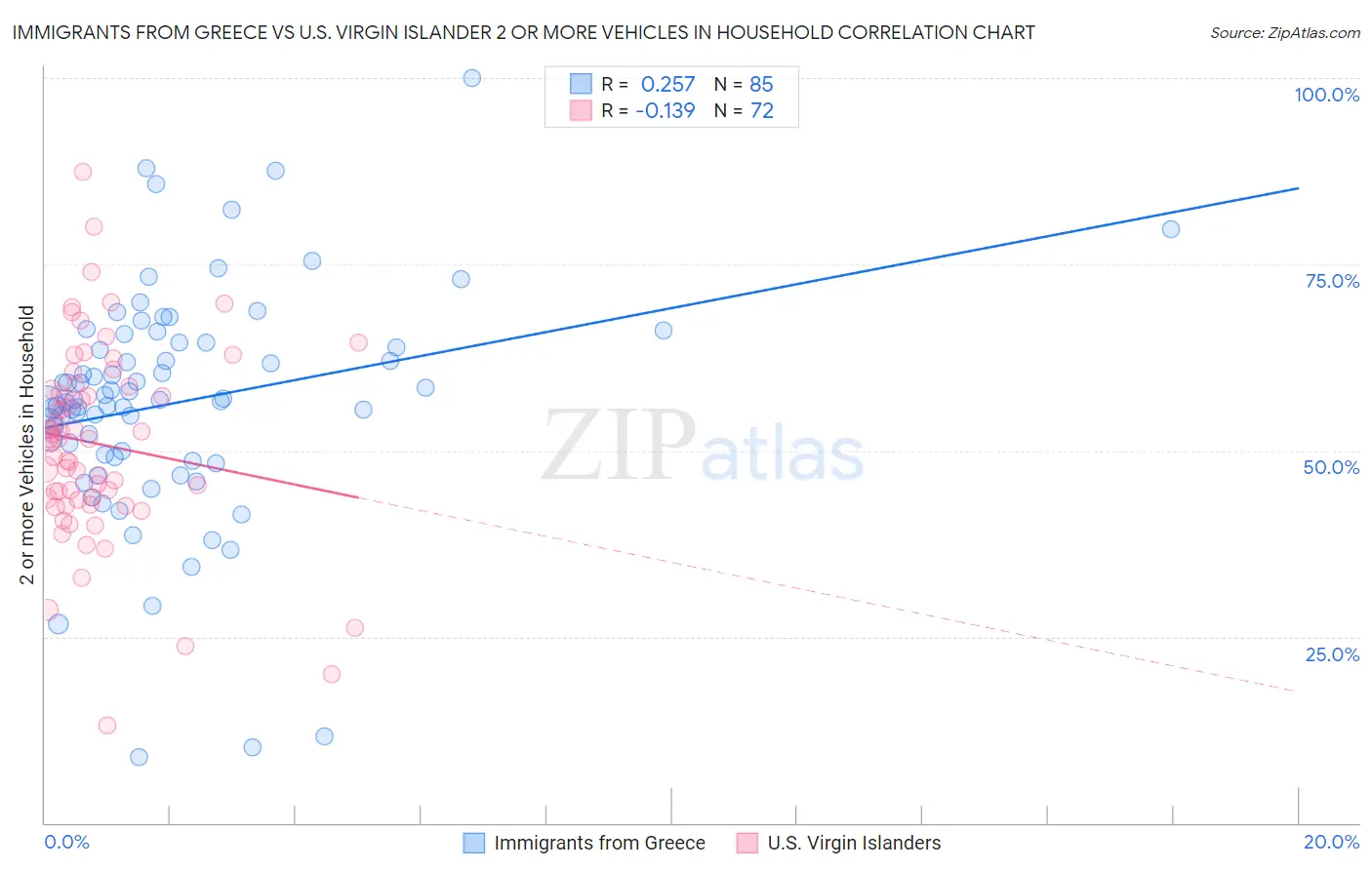 Immigrants from Greece vs U.S. Virgin Islander 2 or more Vehicles in Household