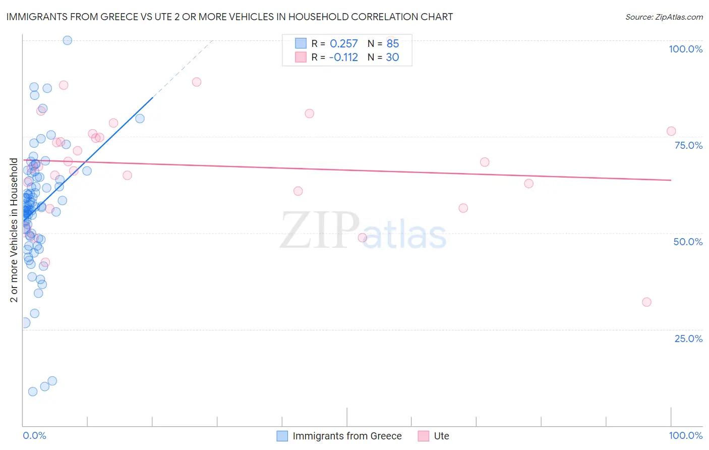 Immigrants from Greece vs Ute 2 or more Vehicles in Household