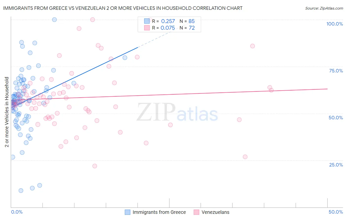 Immigrants from Greece vs Venezuelan 2 or more Vehicles in Household