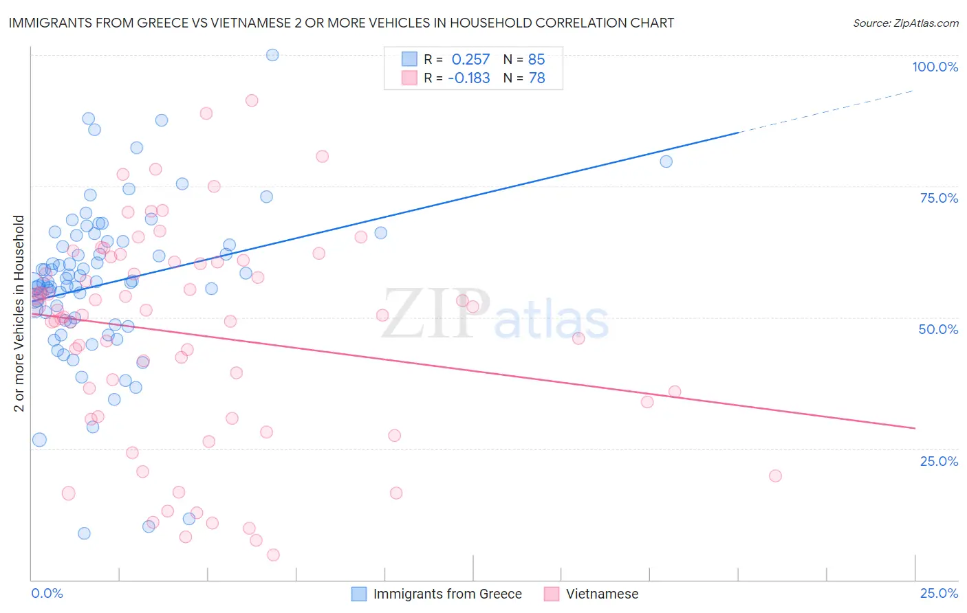 Immigrants from Greece vs Vietnamese 2 or more Vehicles in Household