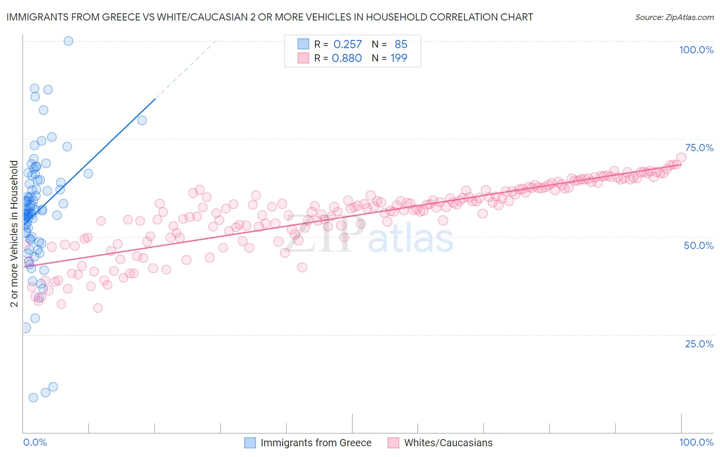 Immigrants from Greece vs White/Caucasian 2 or more Vehicles in Household