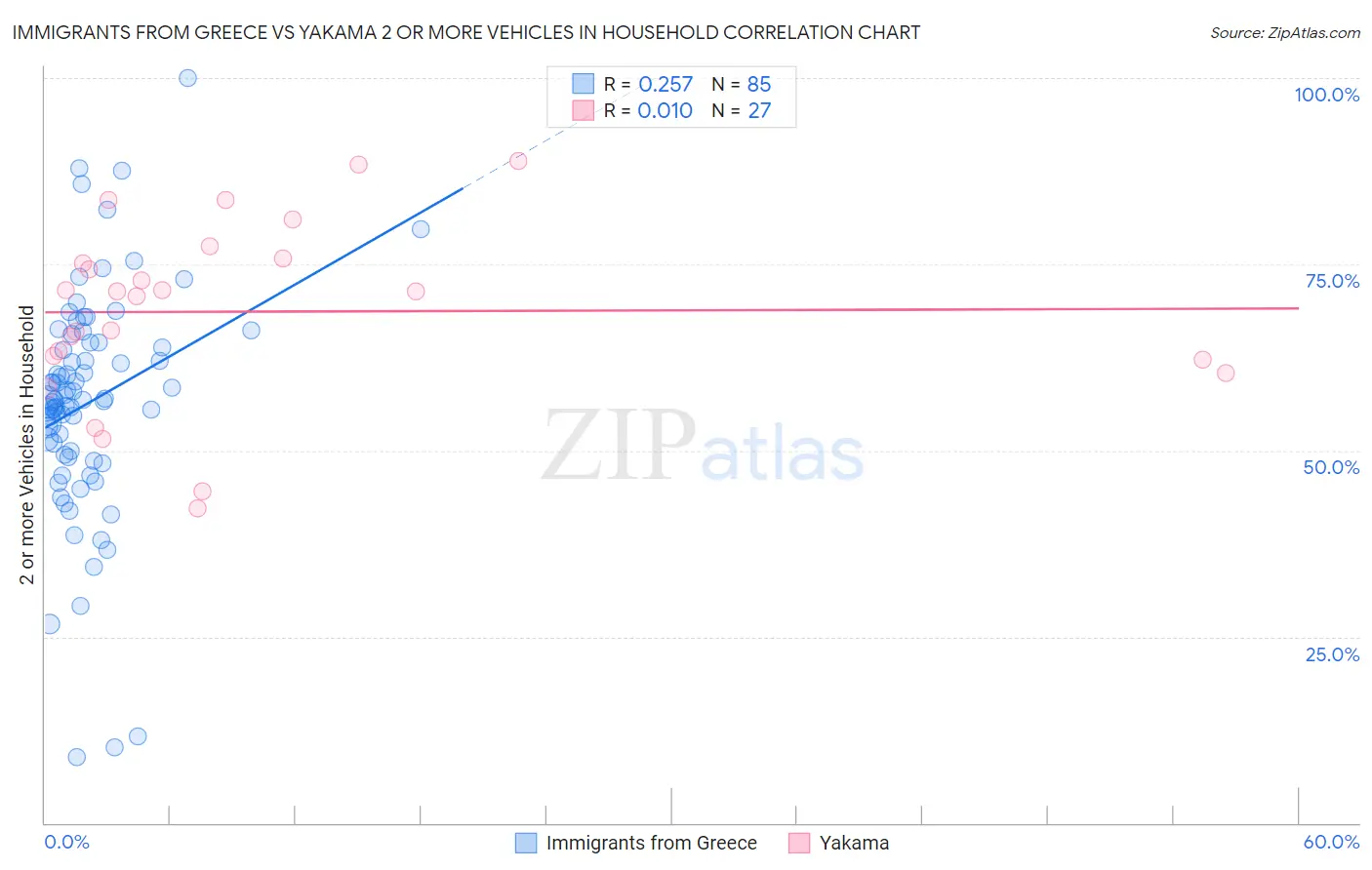 Immigrants from Greece vs Yakama 2 or more Vehicles in Household
