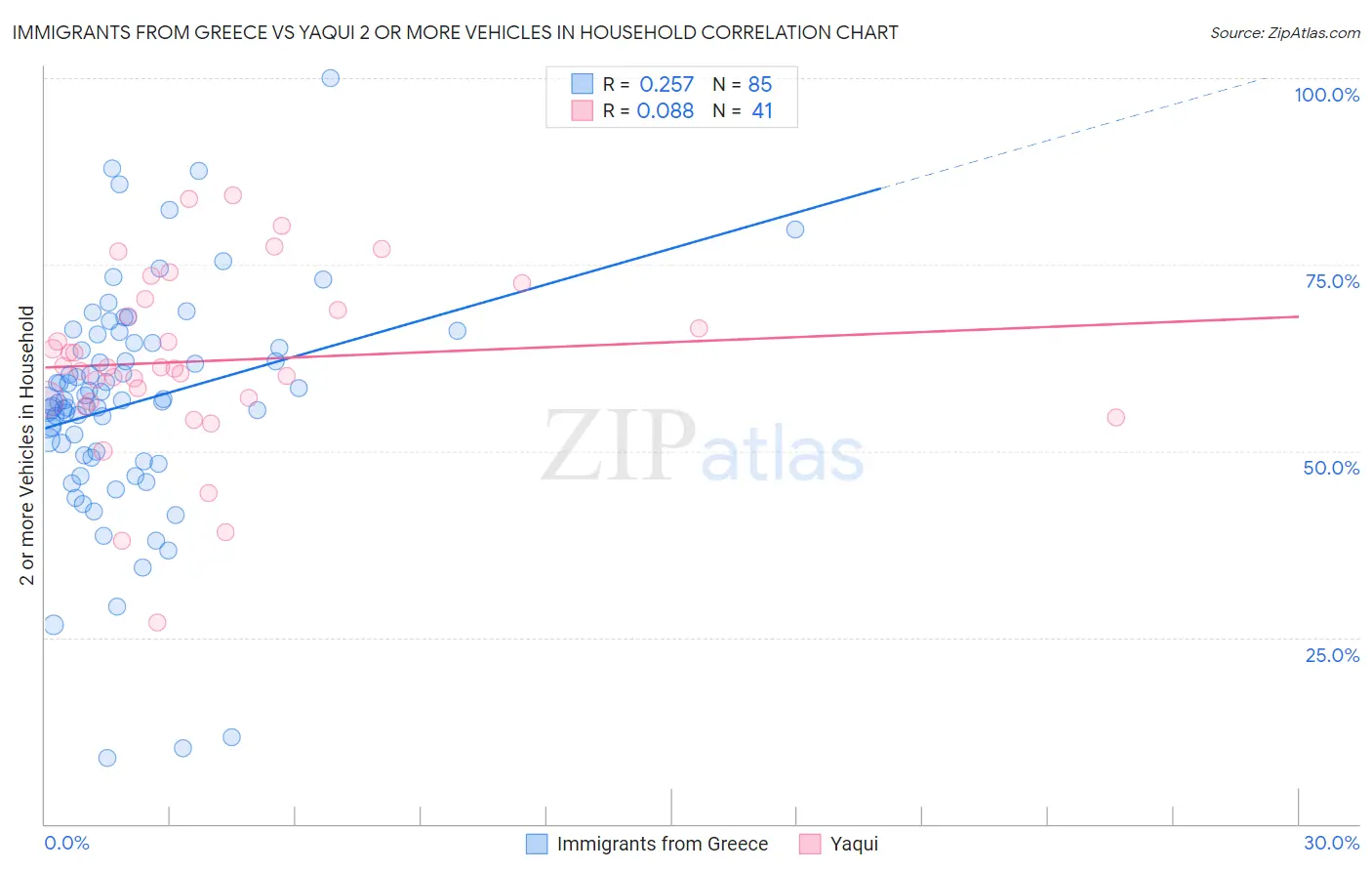 Immigrants from Greece vs Yaqui 2 or more Vehicles in Household