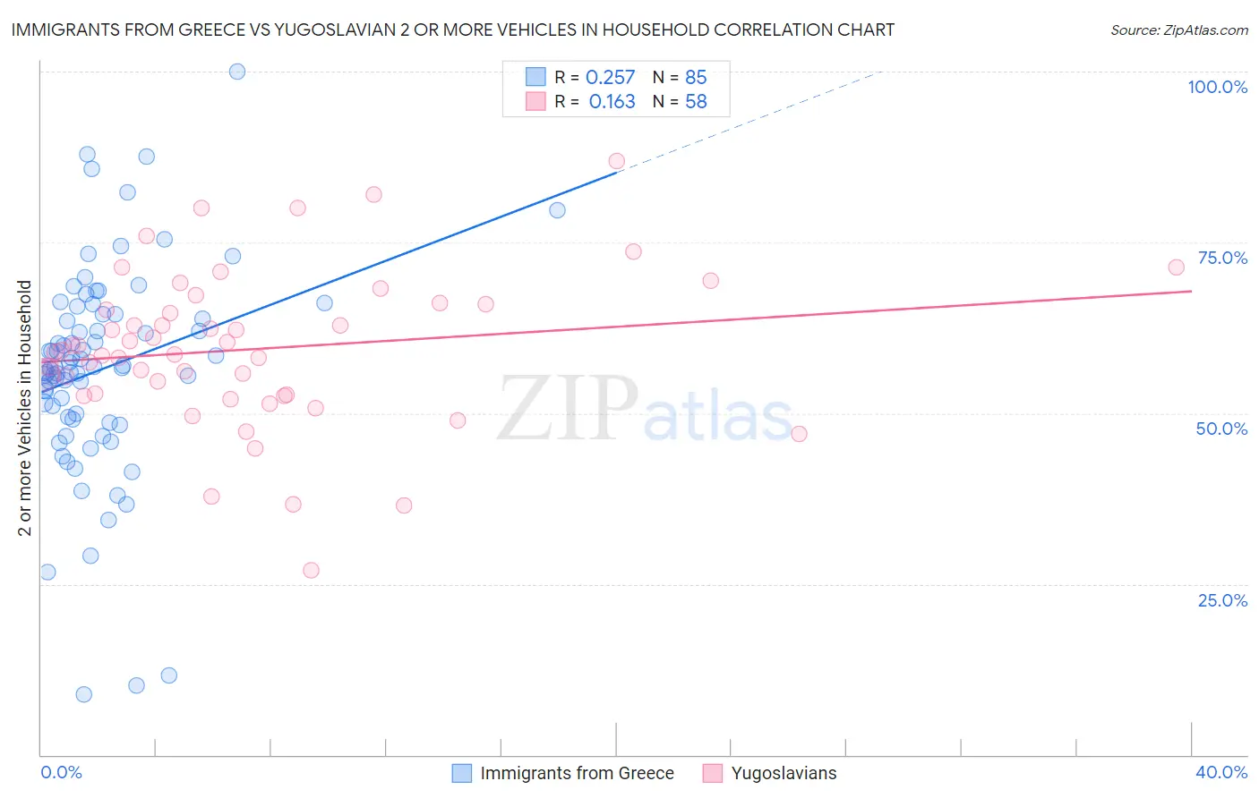 Immigrants from Greece vs Yugoslavian 2 or more Vehicles in Household