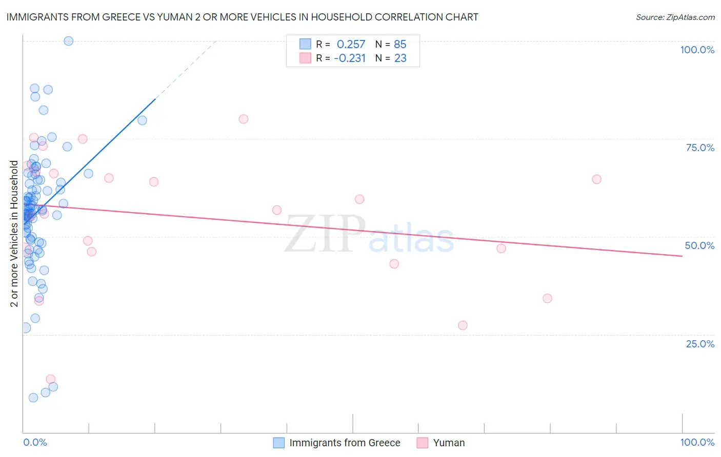 Immigrants from Greece vs Yuman 2 or more Vehicles in Household
