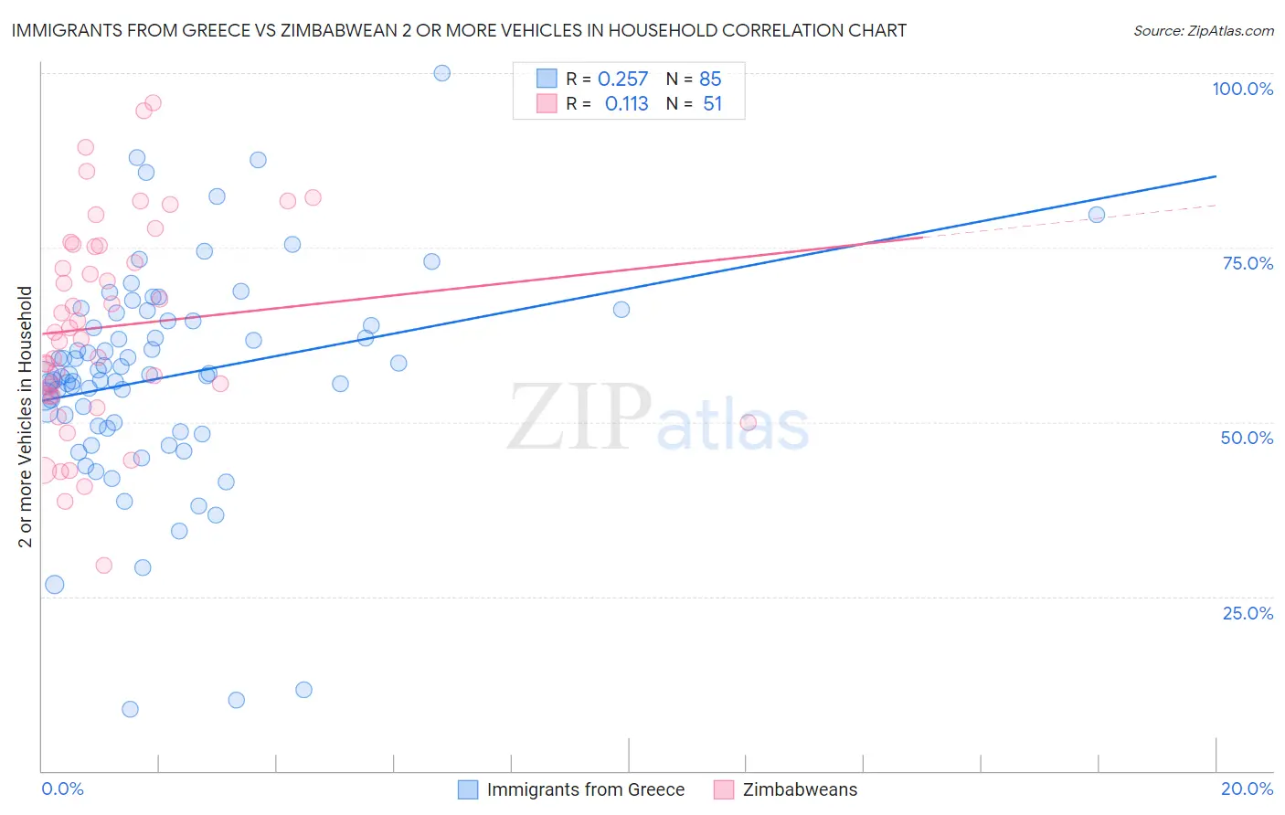 Immigrants from Greece vs Zimbabwean 2 or more Vehicles in Household