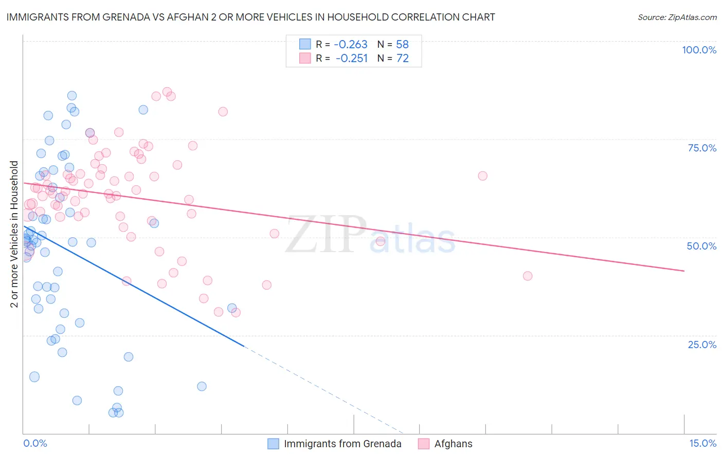 Immigrants from Grenada vs Afghan 2 or more Vehicles in Household