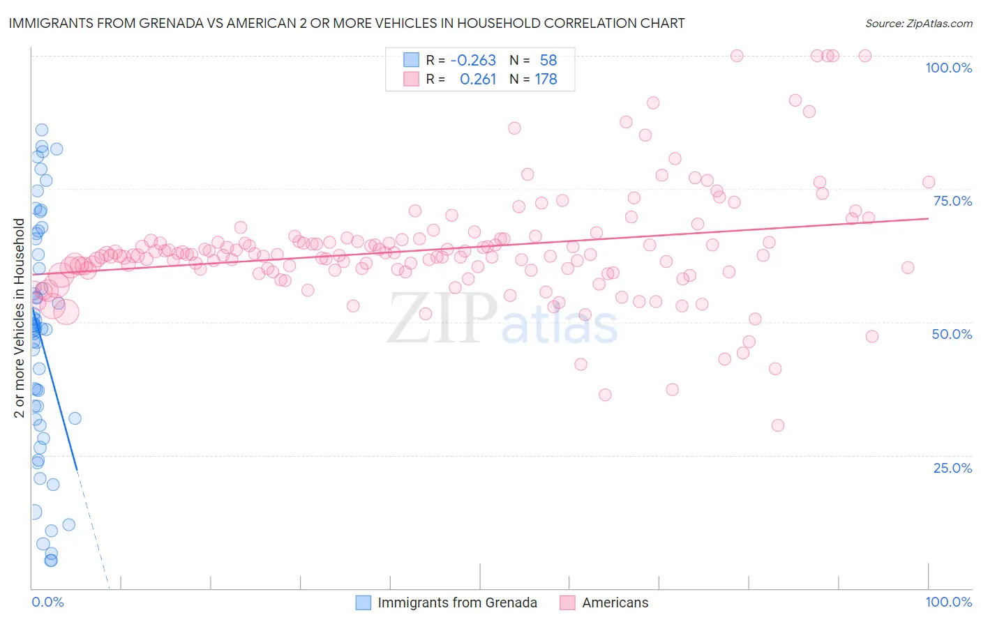 Immigrants from Grenada vs American 2 or more Vehicles in Household