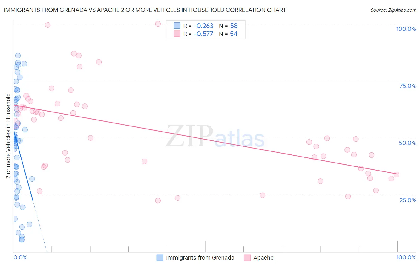 Immigrants from Grenada vs Apache 2 or more Vehicles in Household