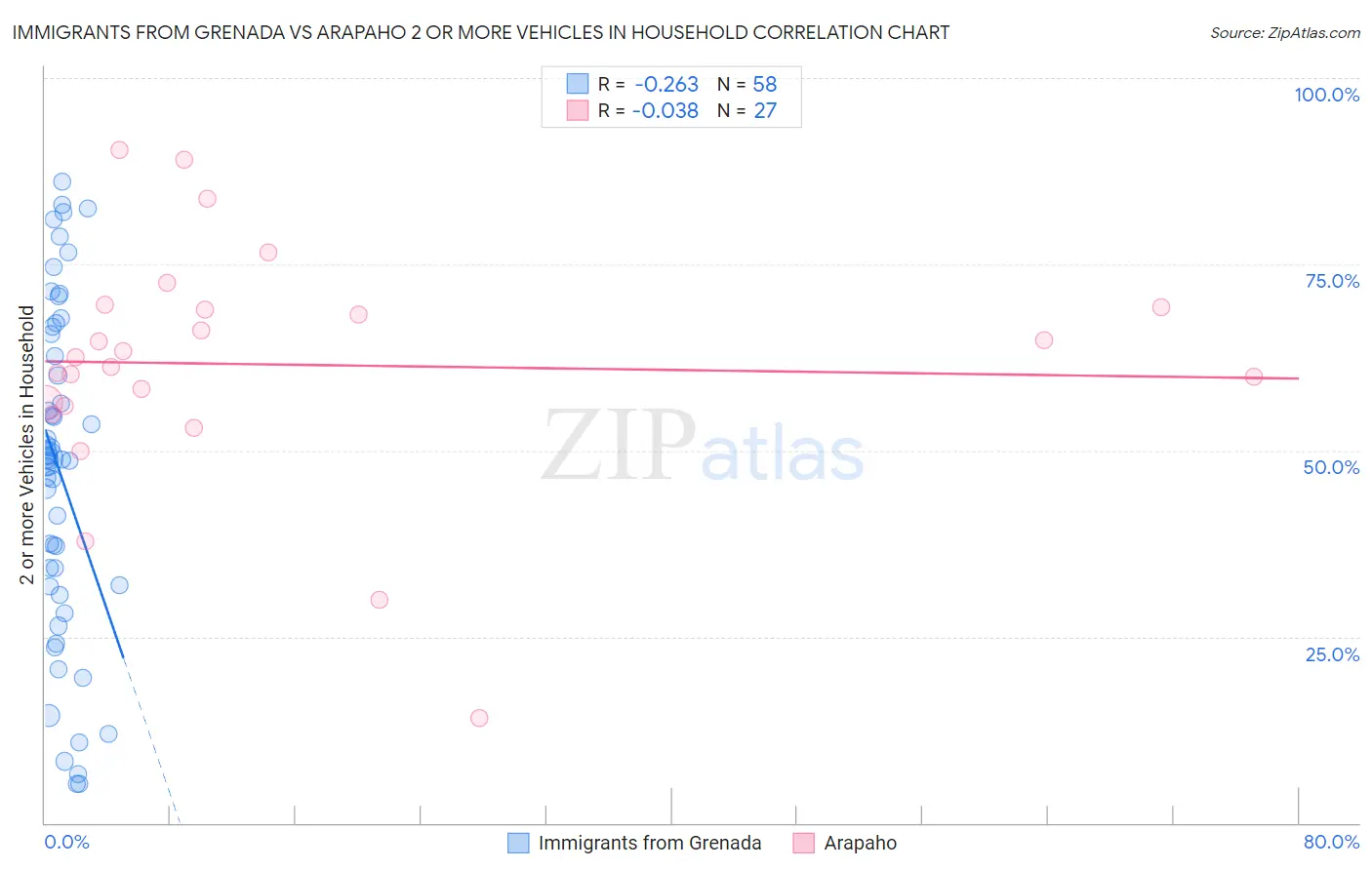 Immigrants from Grenada vs Arapaho 2 or more Vehicles in Household