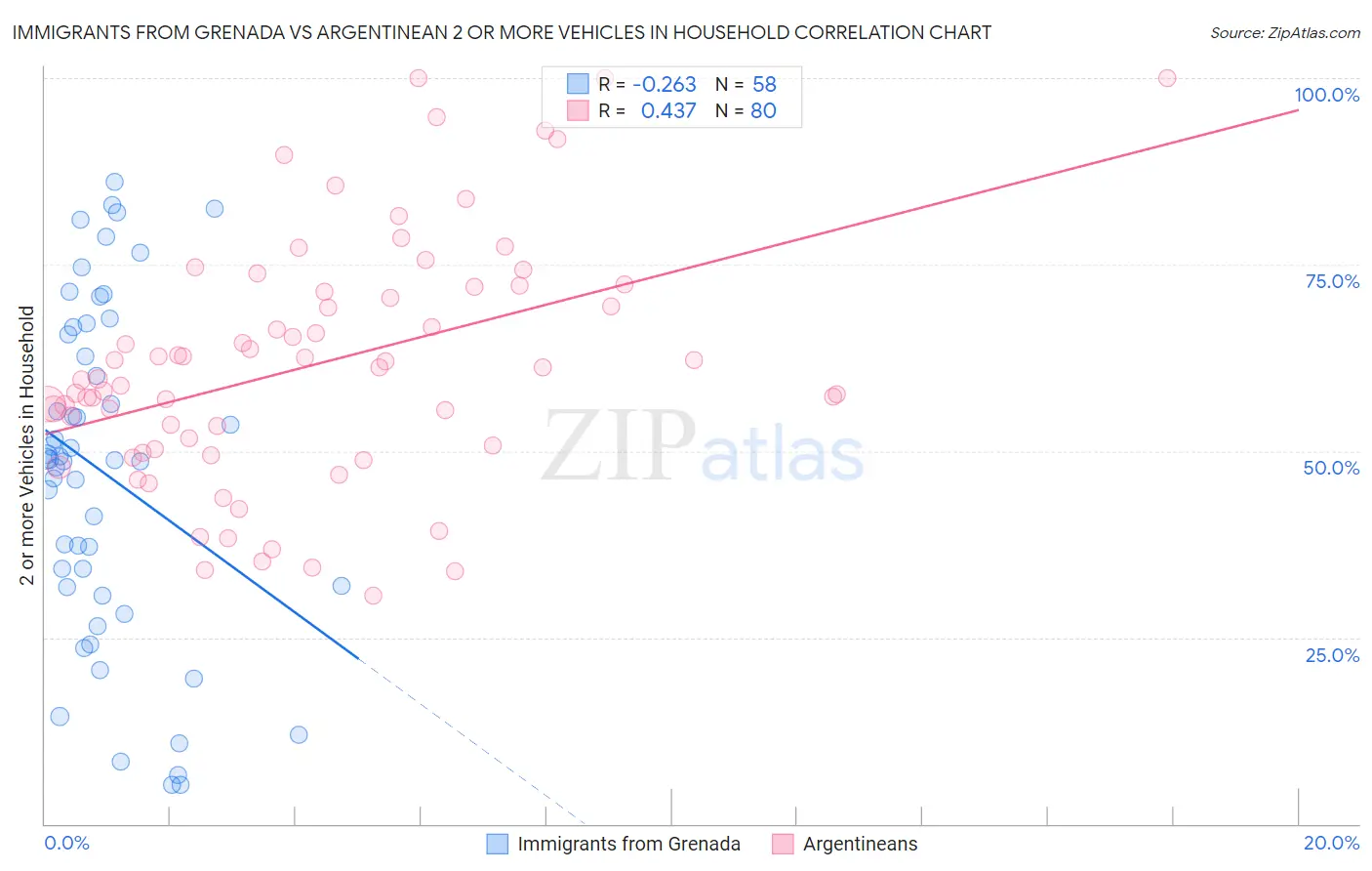 Immigrants from Grenada vs Argentinean 2 or more Vehicles in Household