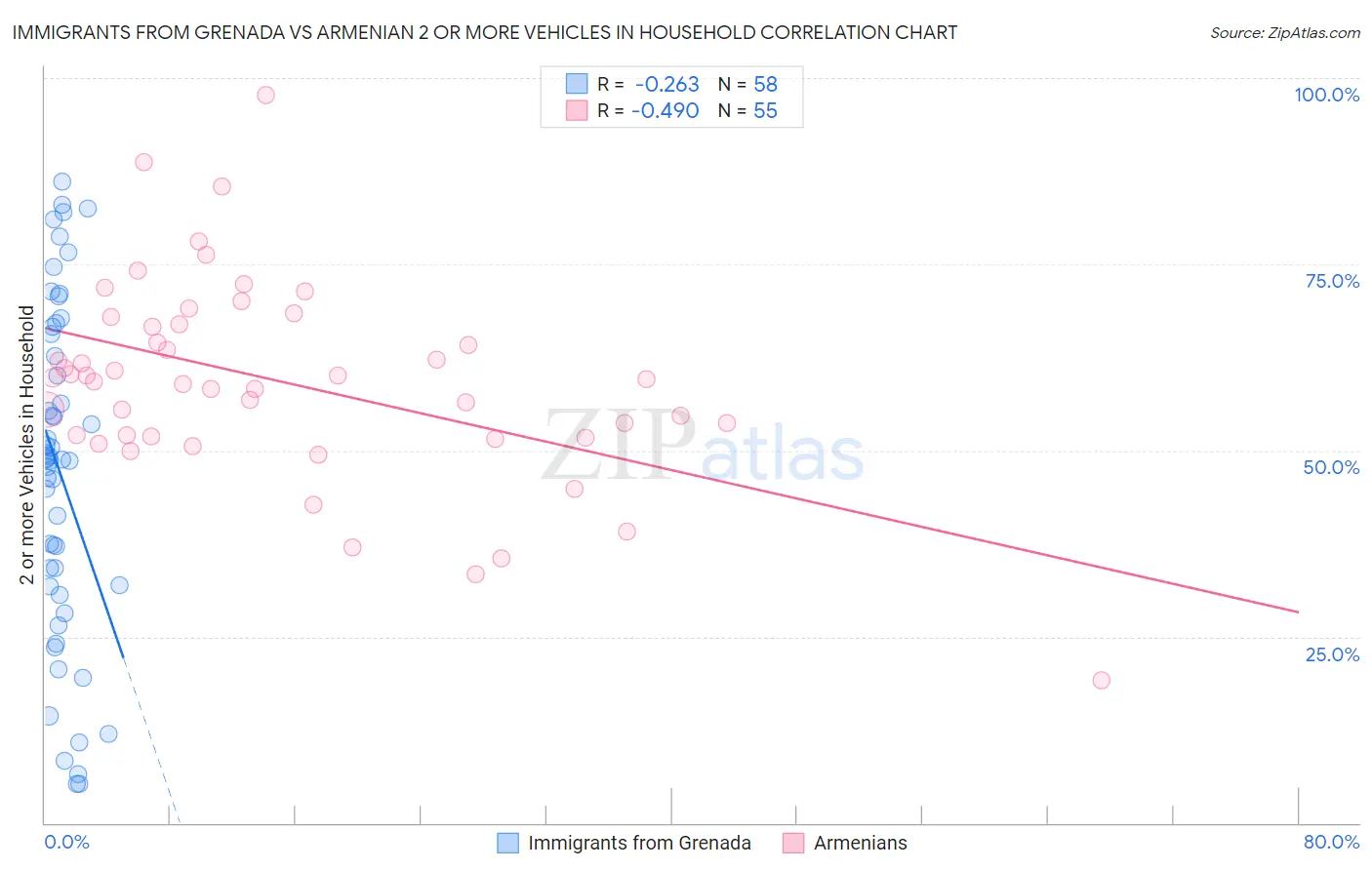 Immigrants from Grenada vs Armenian 2 or more Vehicles in Household