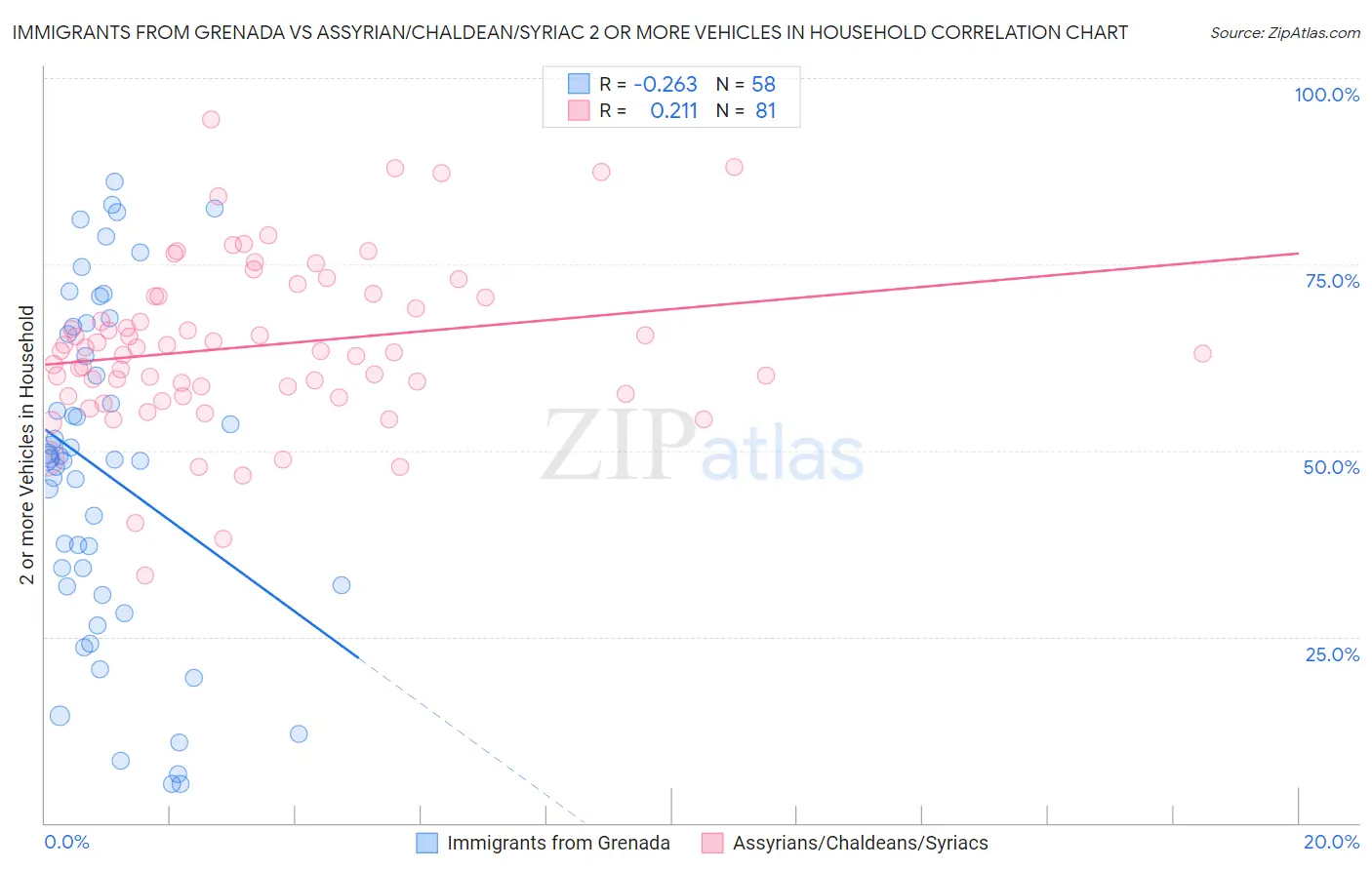 Immigrants from Grenada vs Assyrian/Chaldean/Syriac 2 or more Vehicles in Household