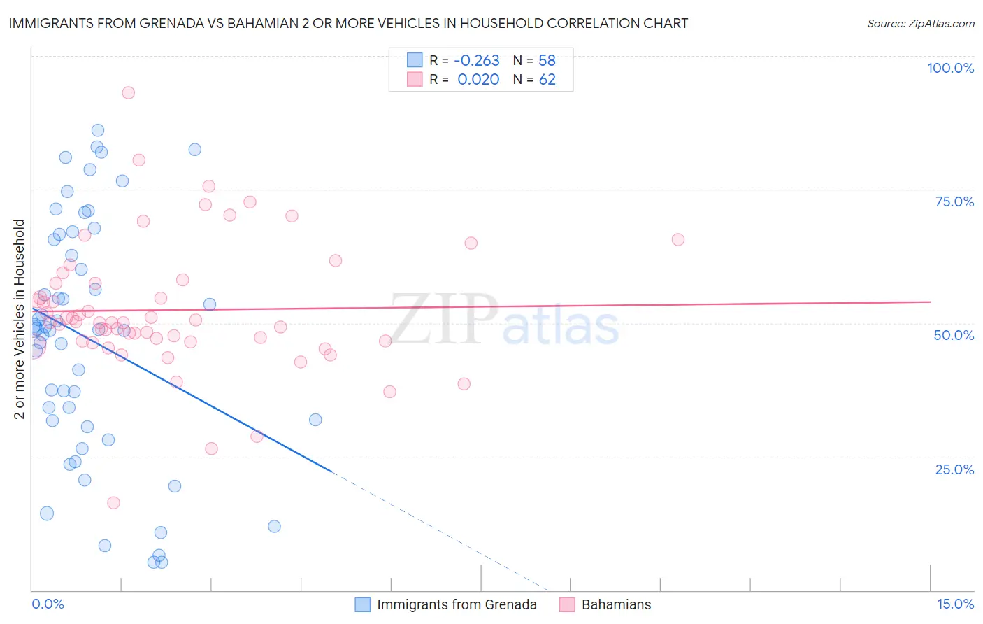 Immigrants from Grenada vs Bahamian 2 or more Vehicles in Household