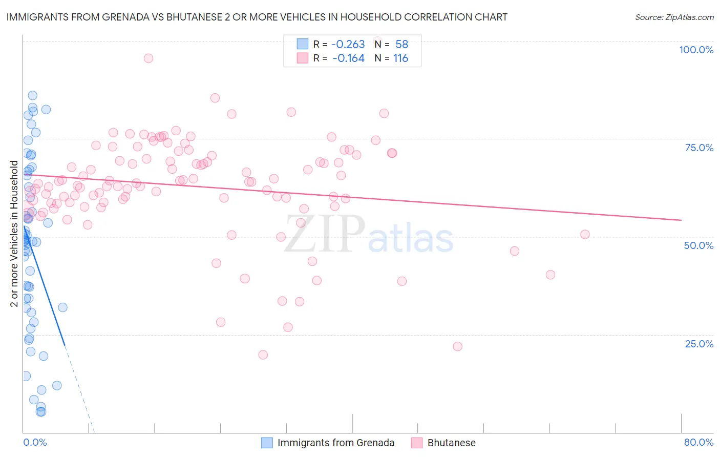 Immigrants from Grenada vs Bhutanese 2 or more Vehicles in Household