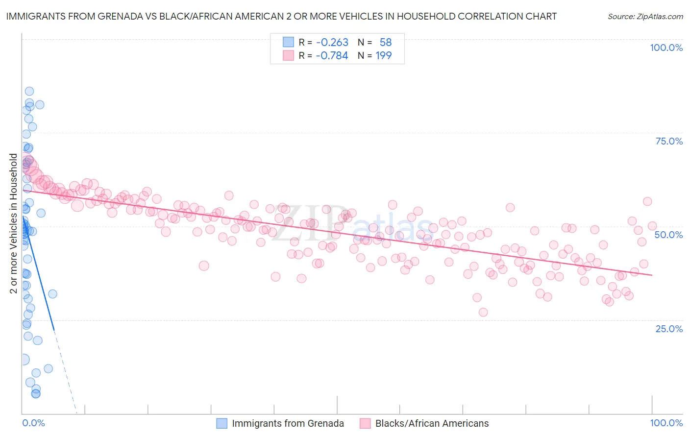 Immigrants from Grenada vs Black/African American 2 or more Vehicles in Household