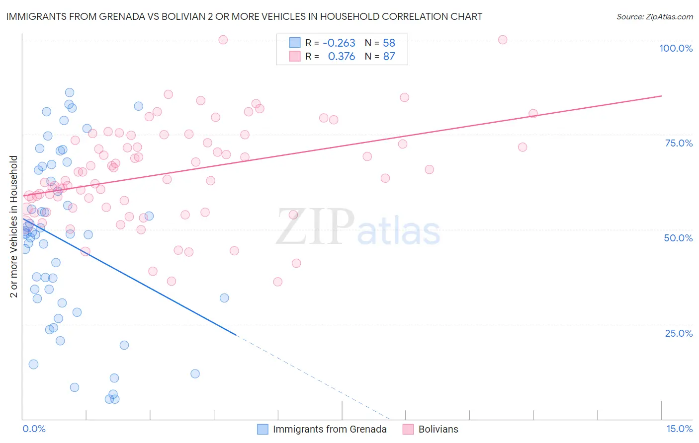 Immigrants from Grenada vs Bolivian 2 or more Vehicles in Household