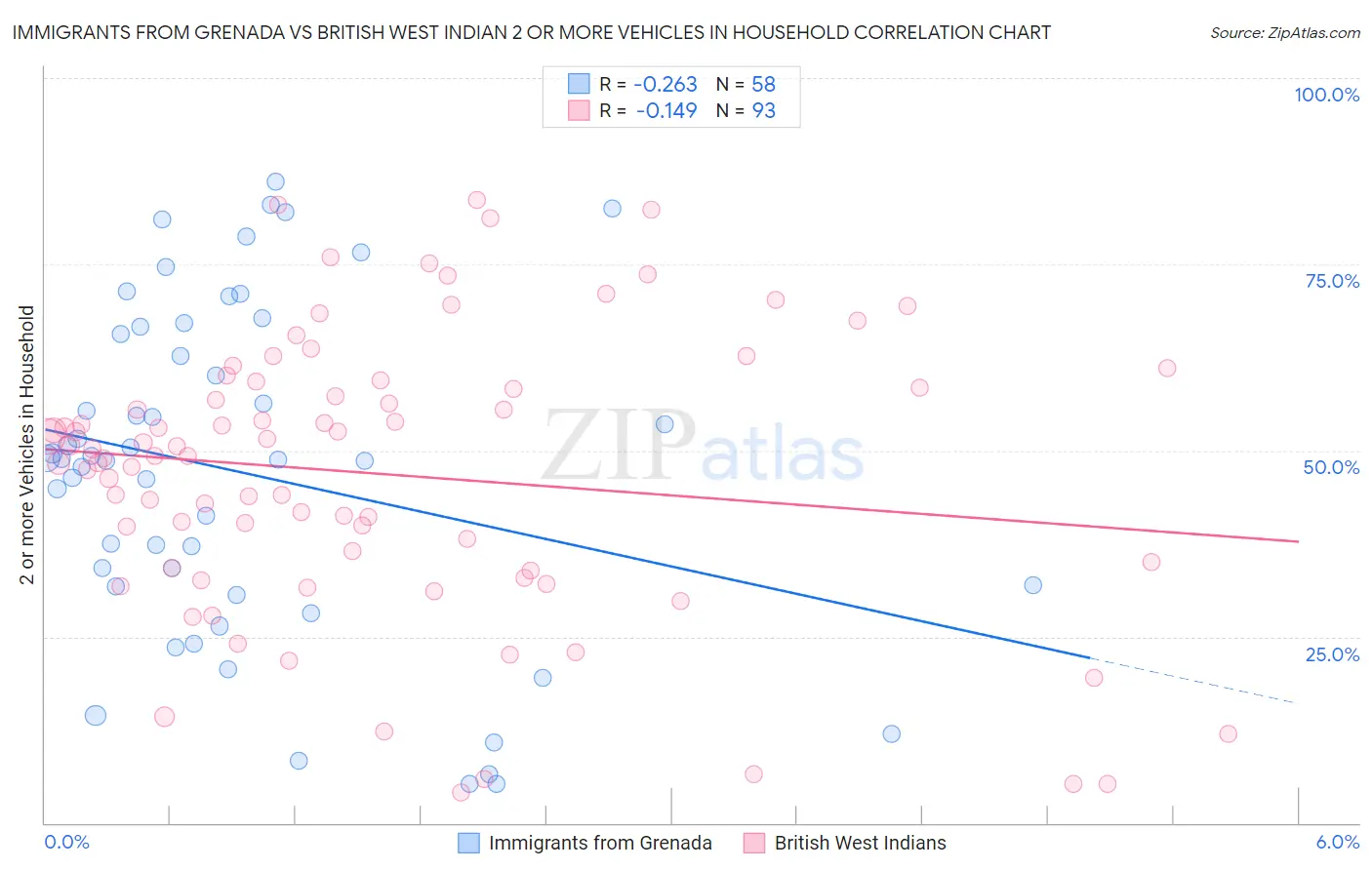 Immigrants from Grenada vs British West Indian 2 or more Vehicles in Household