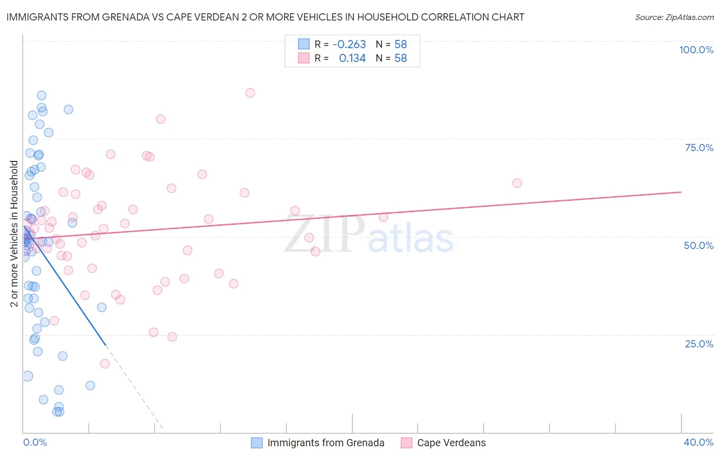 Immigrants from Grenada vs Cape Verdean 2 or more Vehicles in Household
