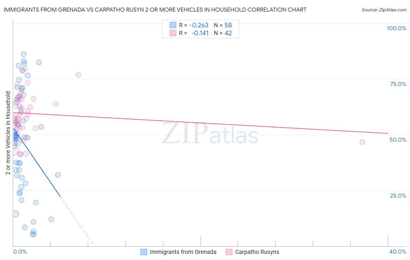 Immigrants from Grenada vs Carpatho Rusyn 2 or more Vehicles in Household