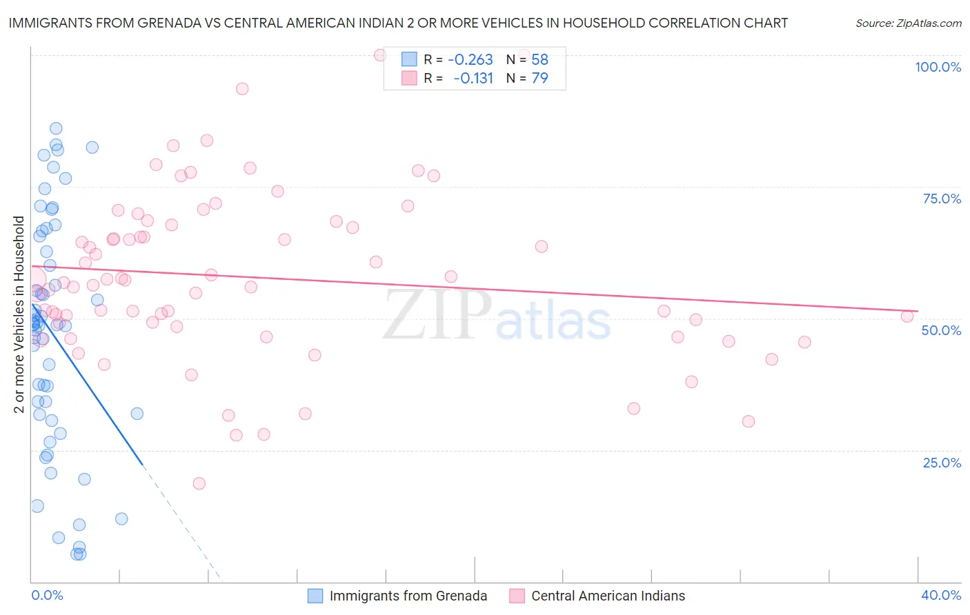 Immigrants from Grenada vs Central American Indian 2 or more Vehicles in Household