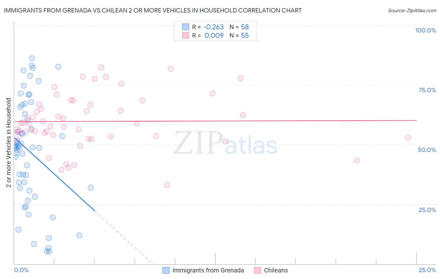 Immigrants from Grenada vs Chilean 2 or more Vehicles in Household