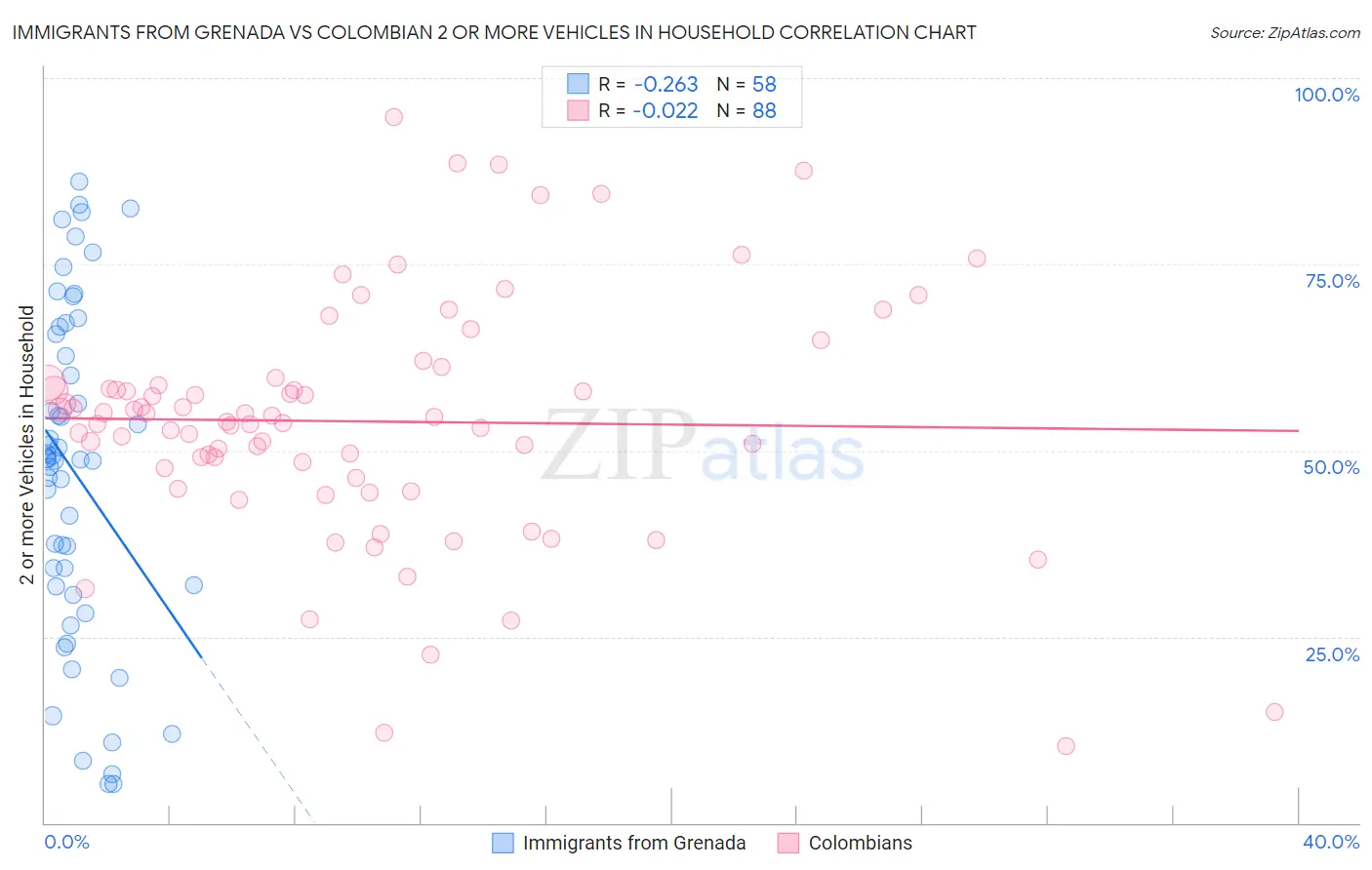 Immigrants from Grenada vs Colombian 2 or more Vehicles in Household