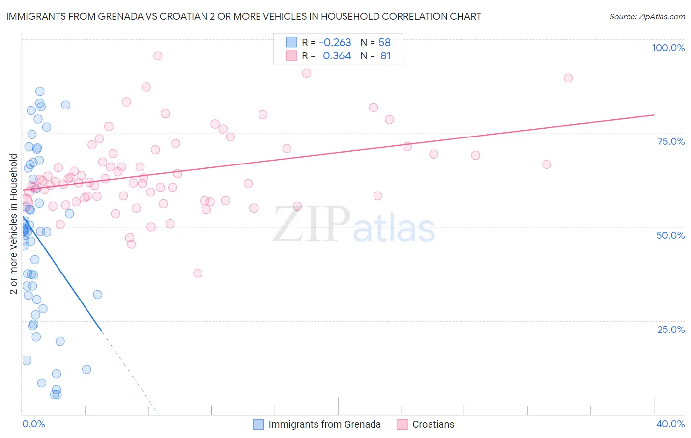 Immigrants from Grenada vs Croatian 2 or more Vehicles in Household