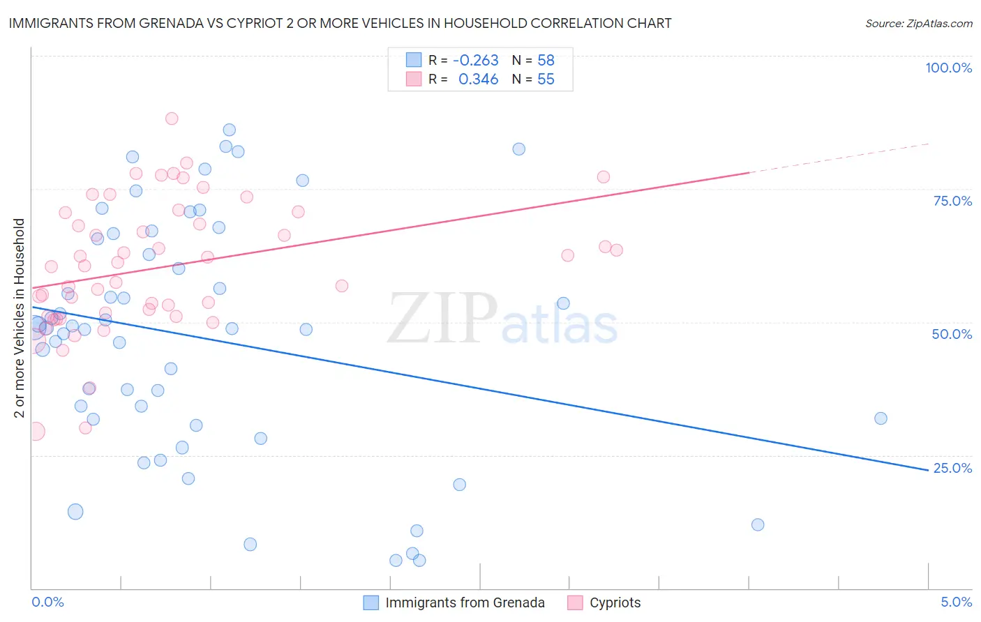 Immigrants from Grenada vs Cypriot 2 or more Vehicles in Household