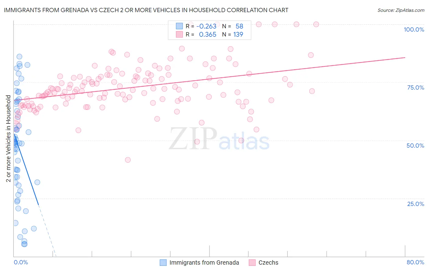 Immigrants from Grenada vs Czech 2 or more Vehicles in Household