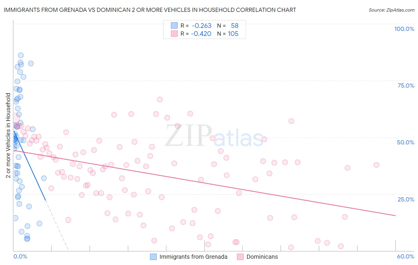 Immigrants from Grenada vs Dominican 2 or more Vehicles in Household