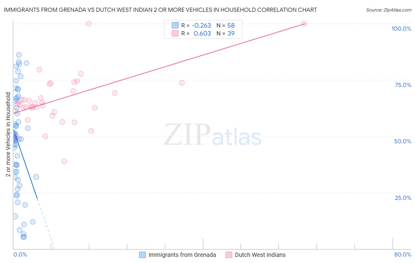 Immigrants from Grenada vs Dutch West Indian 2 or more Vehicles in Household