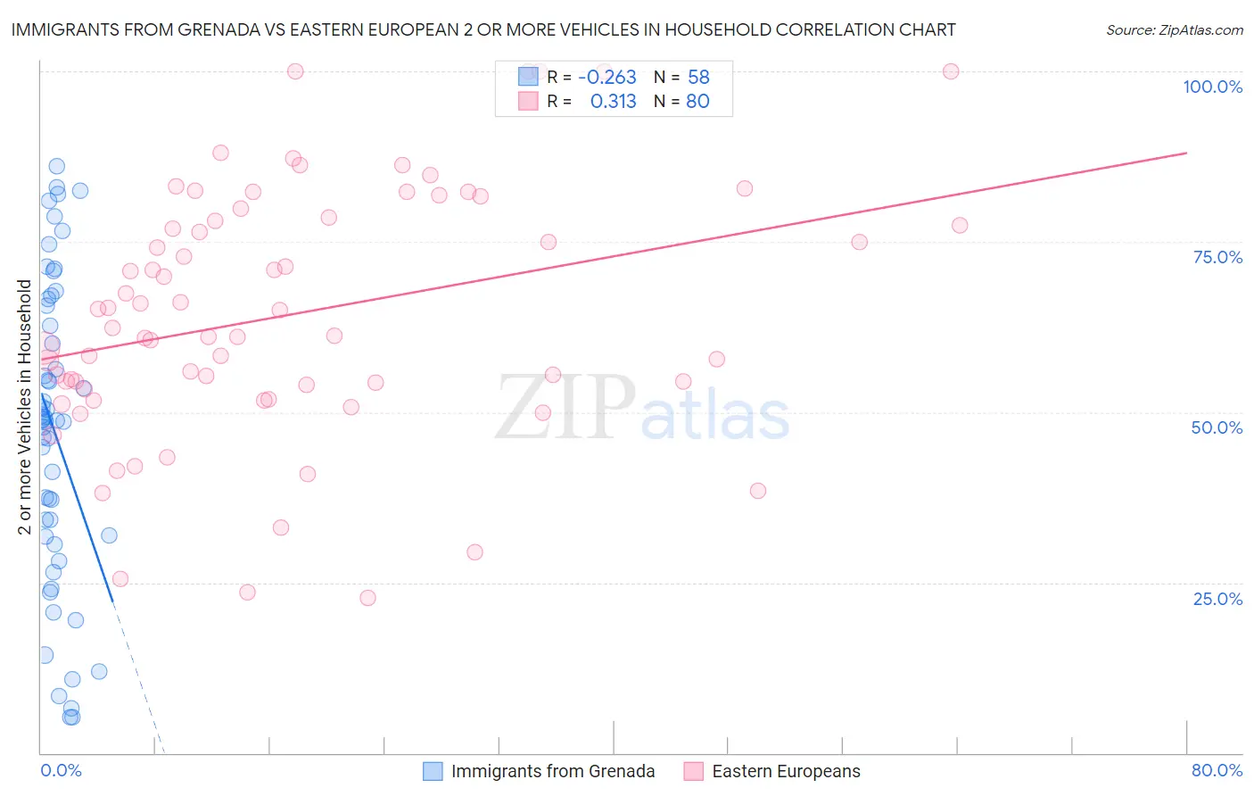Immigrants from Grenada vs Eastern European 2 or more Vehicles in Household