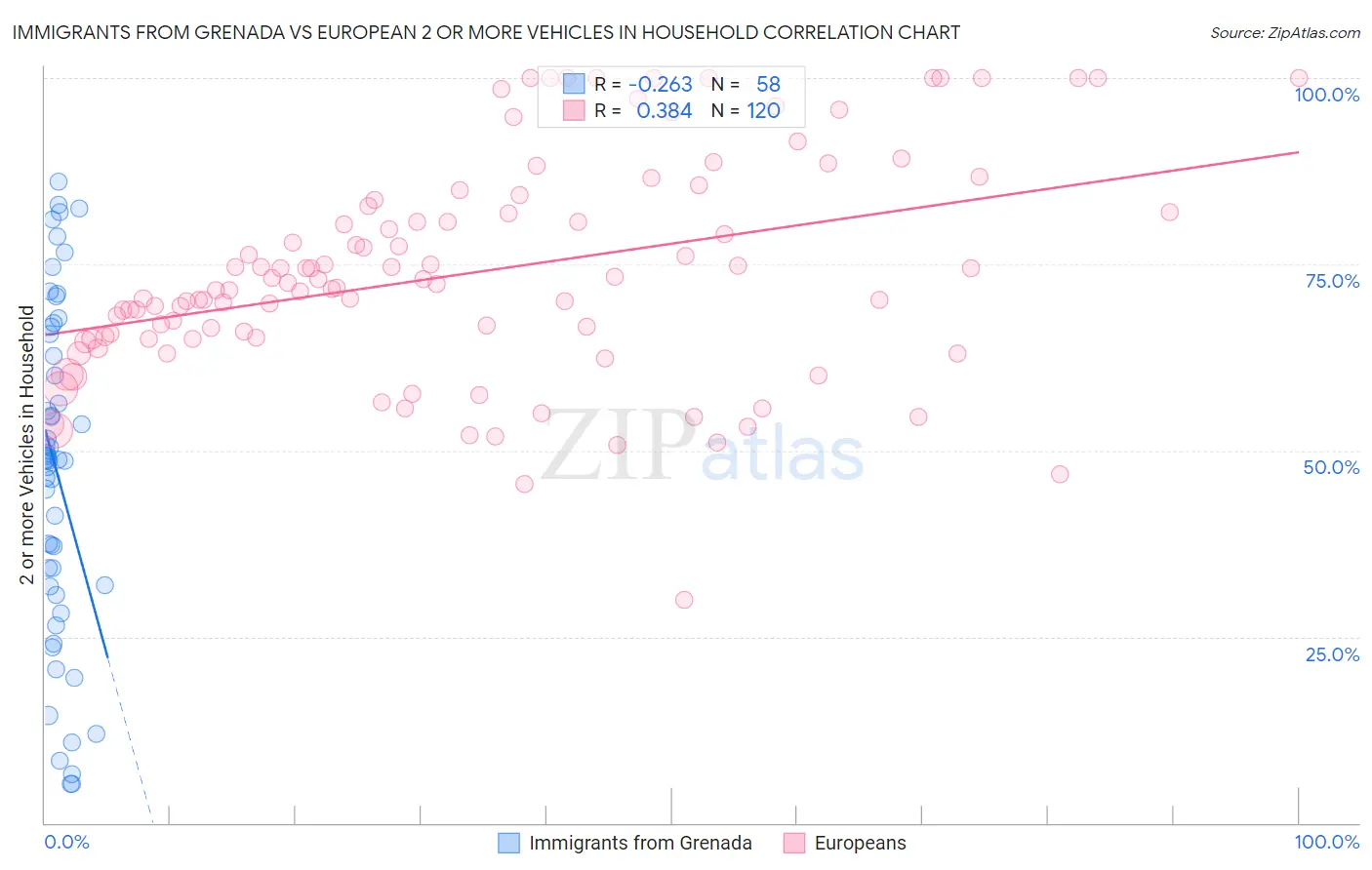 Immigrants from Grenada vs European 2 or more Vehicles in Household