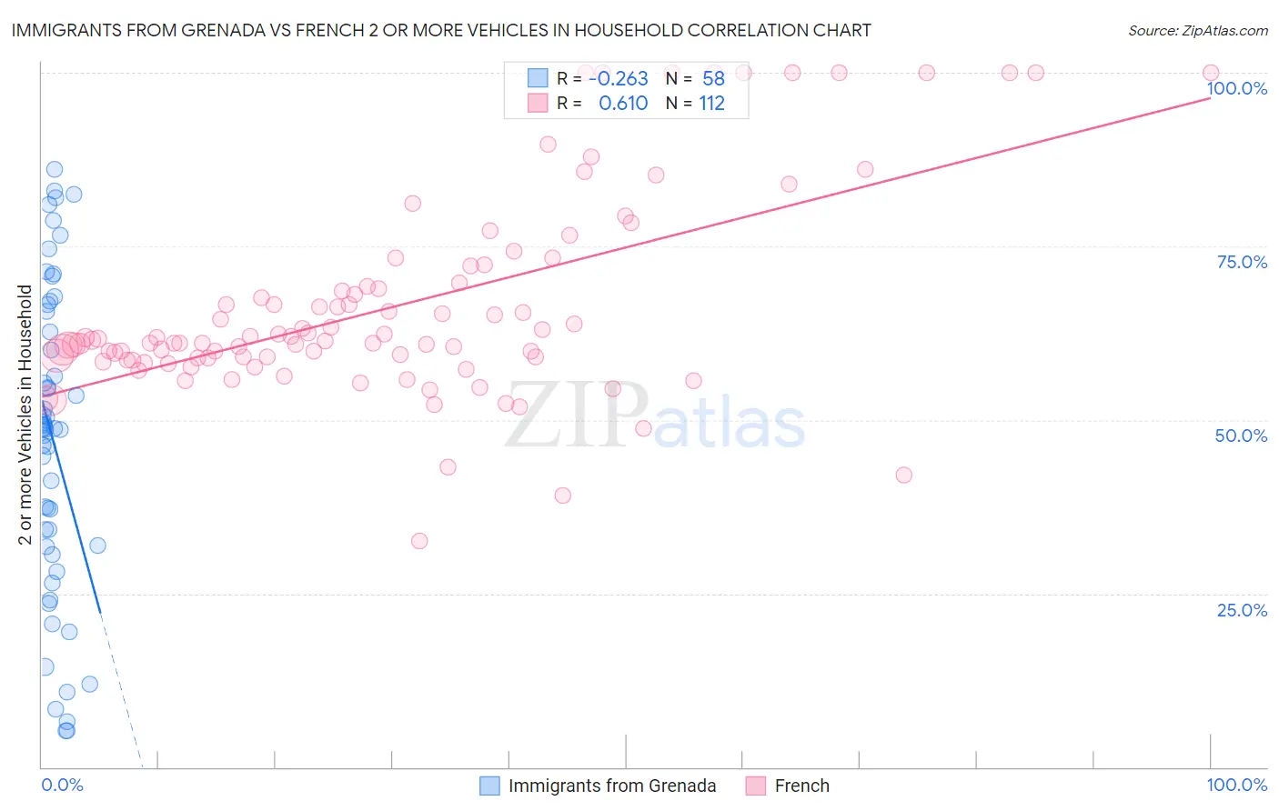 Immigrants from Grenada vs French 2 or more Vehicles in Household