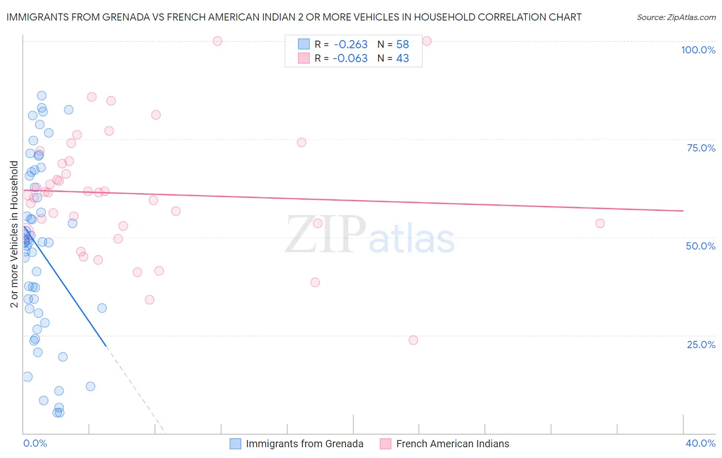 Immigrants from Grenada vs French American Indian 2 or more Vehicles in Household