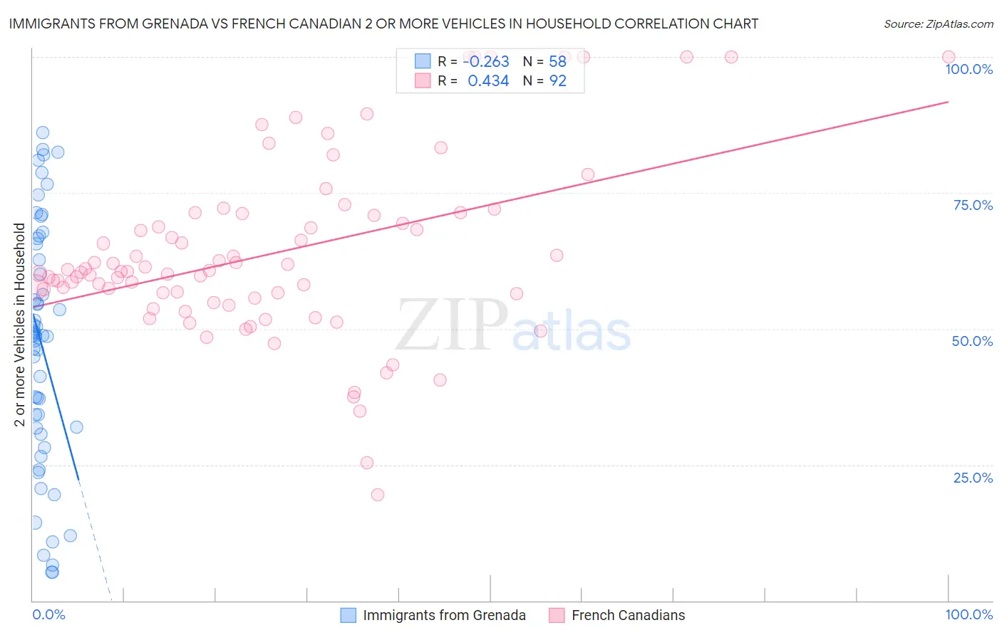 Immigrants from Grenada vs French Canadian 2 or more Vehicles in Household