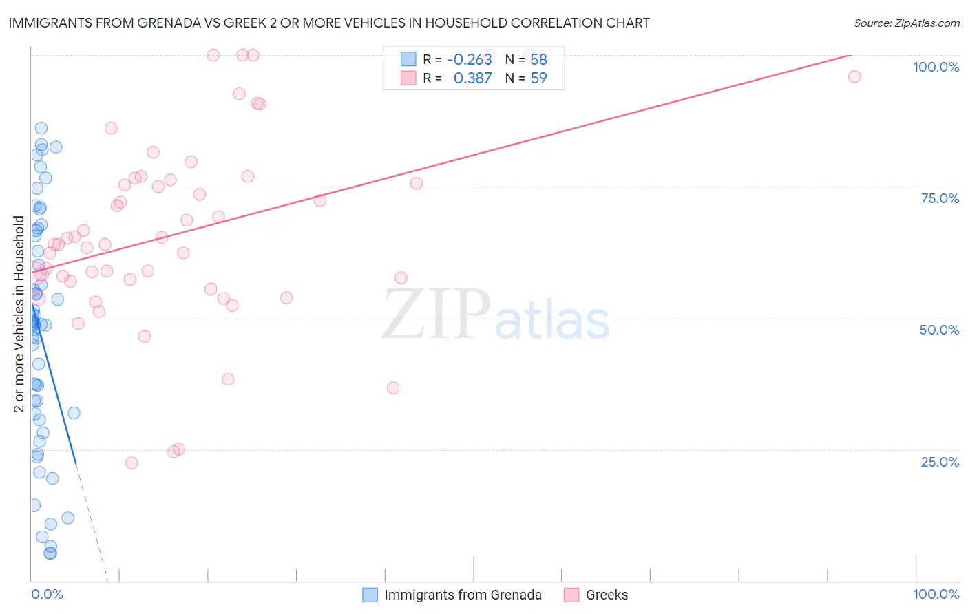Immigrants from Grenada vs Greek 2 or more Vehicles in Household