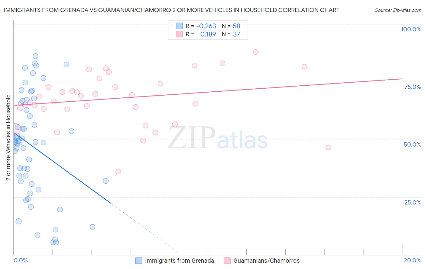 Immigrants from Grenada vs Guamanian/Chamorro 2 or more Vehicles in Household
