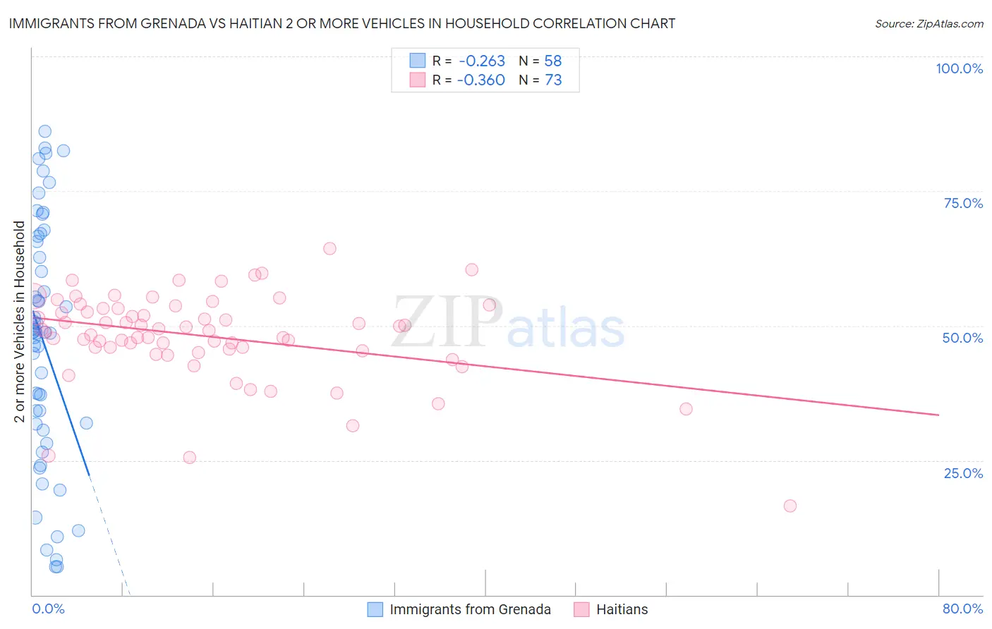 Immigrants from Grenada vs Haitian 2 or more Vehicles in Household