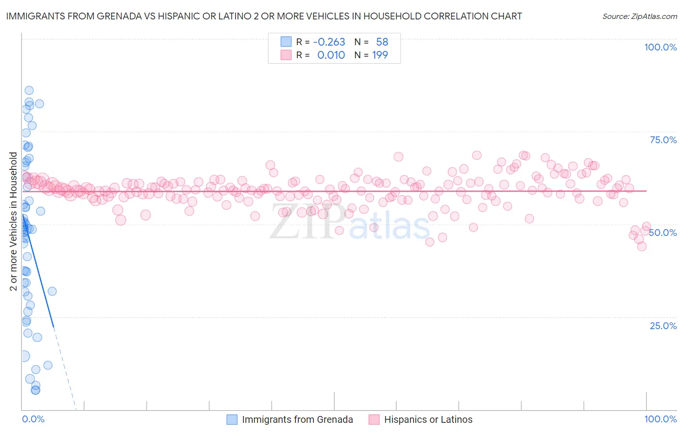 Immigrants from Grenada vs Hispanic or Latino 2 or more Vehicles in Household