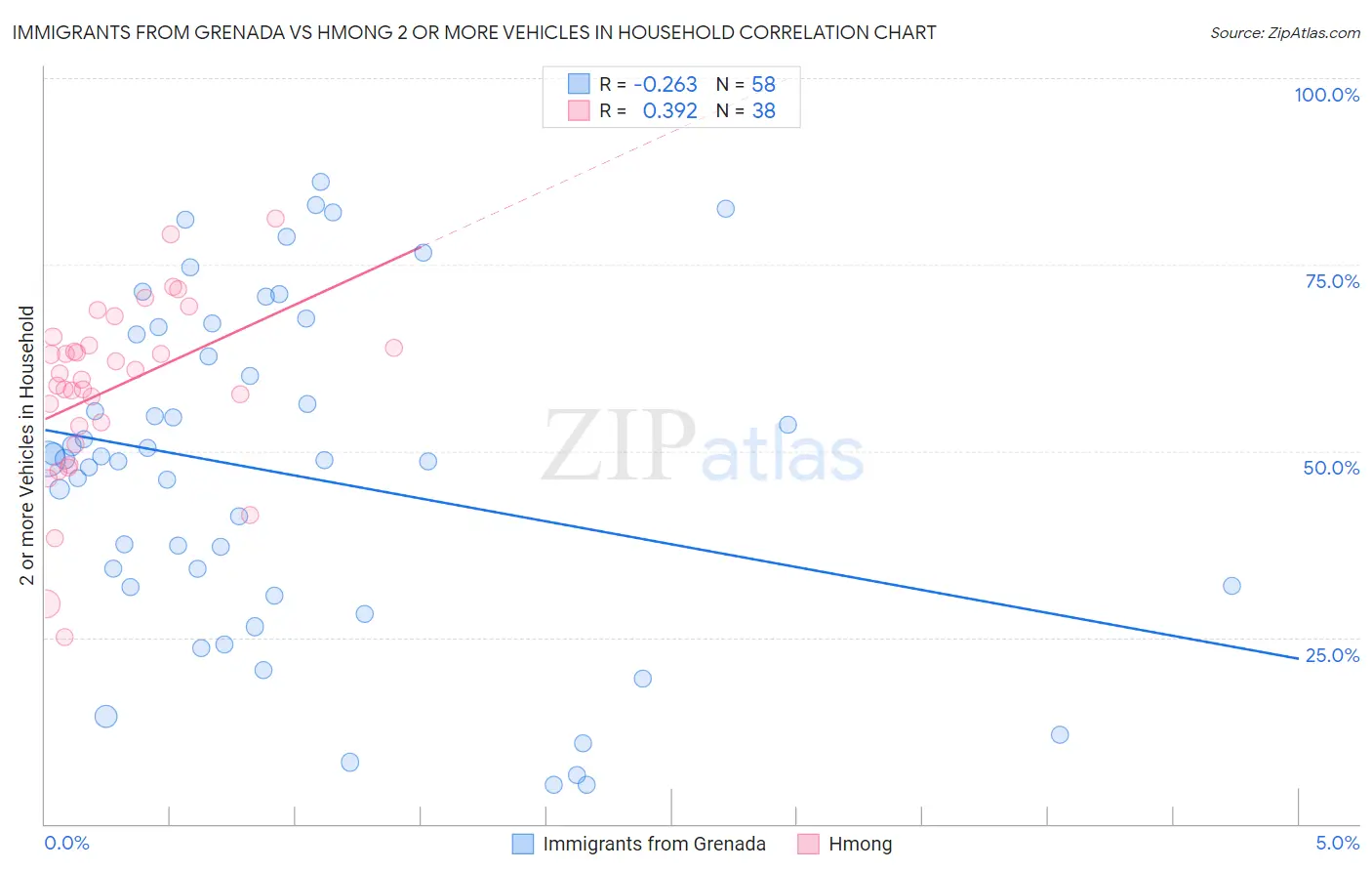 Immigrants from Grenada vs Hmong 2 or more Vehicles in Household