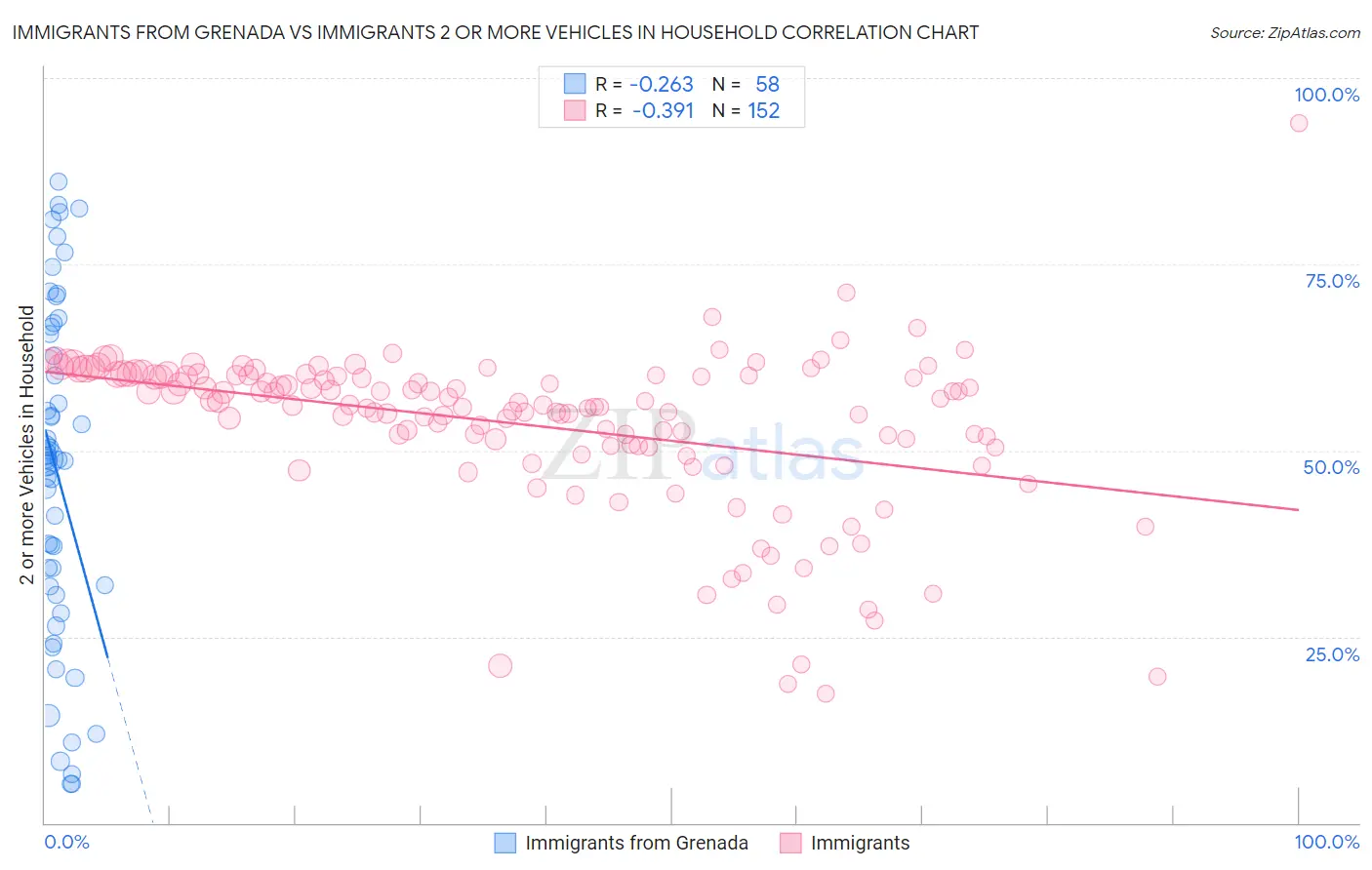 Immigrants from Grenada vs Immigrants 2 or more Vehicles in Household