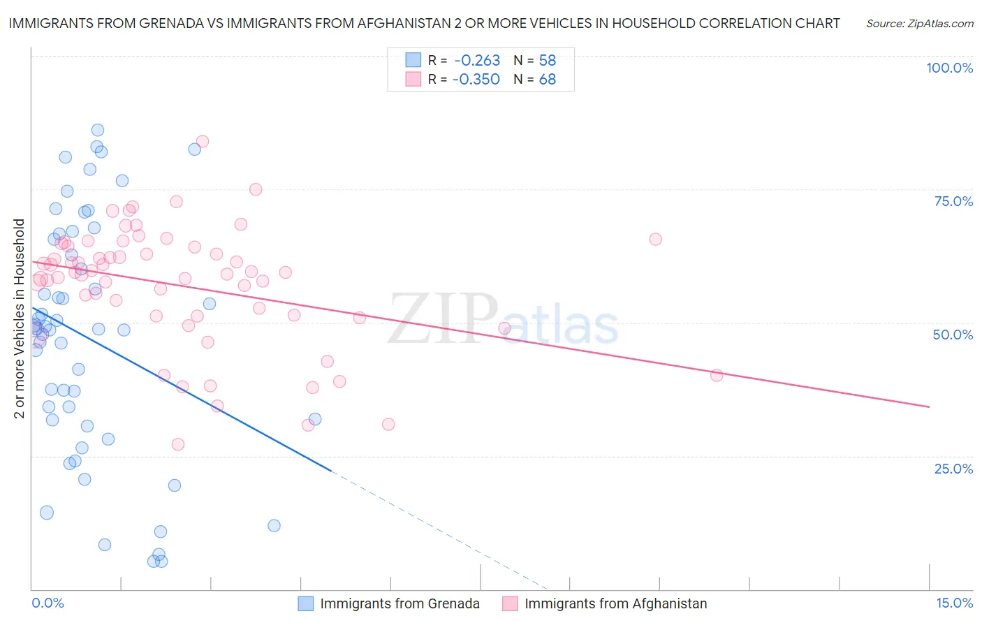 Immigrants from Grenada vs Immigrants from Afghanistan 2 or more Vehicles in Household
