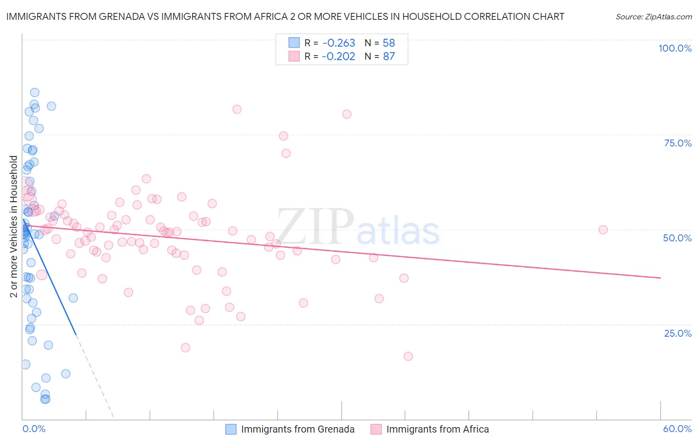 Immigrants from Grenada vs Immigrants from Africa 2 or more Vehicles in Household