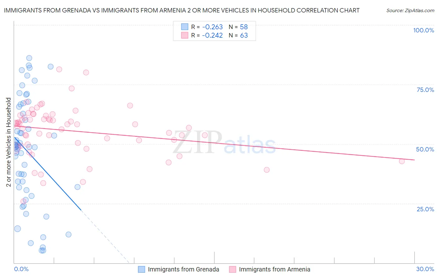 Immigrants from Grenada vs Immigrants from Armenia 2 or more Vehicles in Household