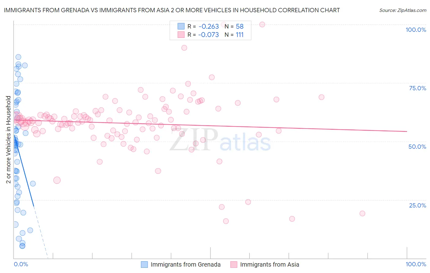 Immigrants from Grenada vs Immigrants from Asia 2 or more Vehicles in Household