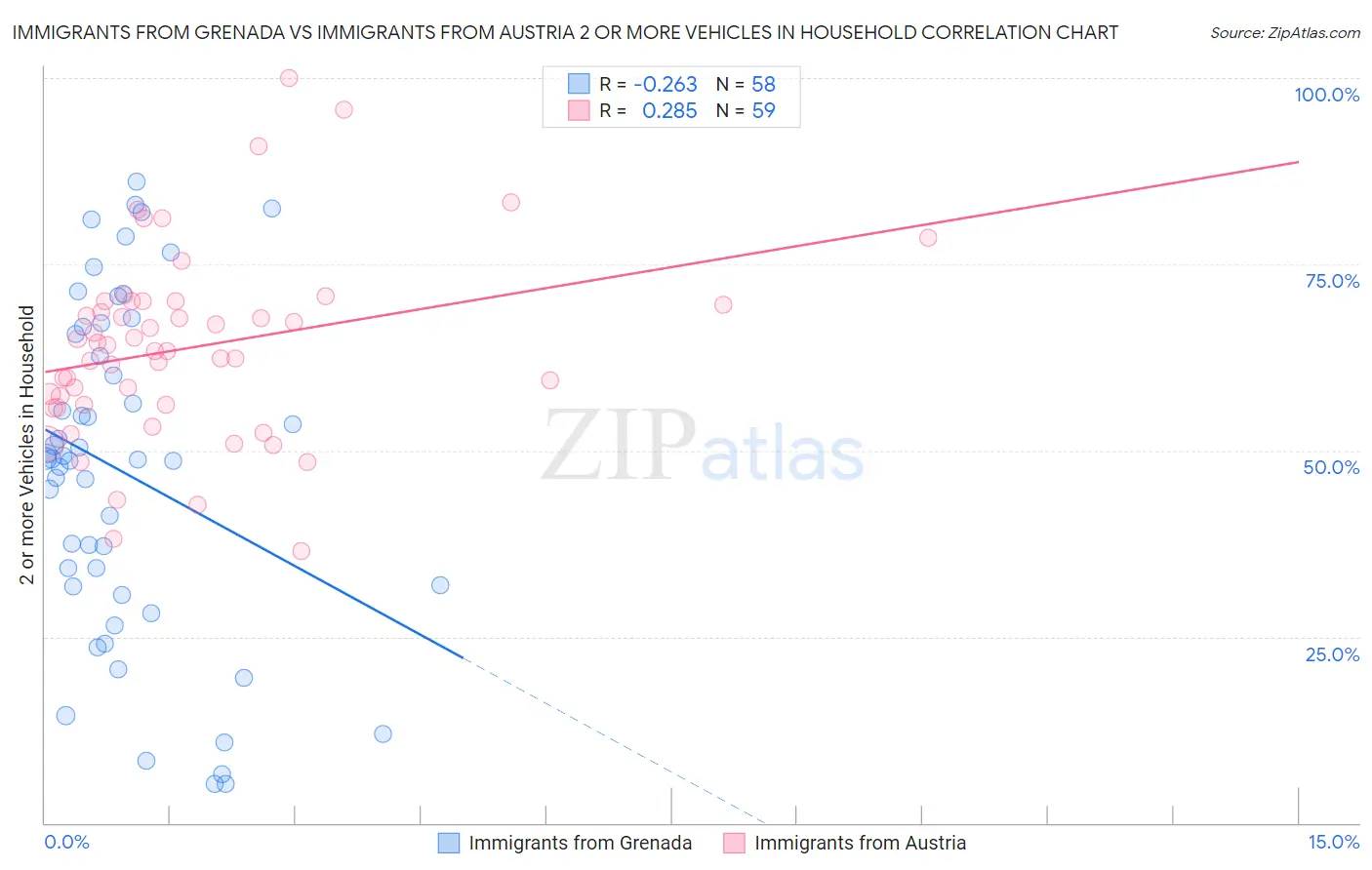Immigrants from Grenada vs Immigrants from Austria 2 or more Vehicles in Household