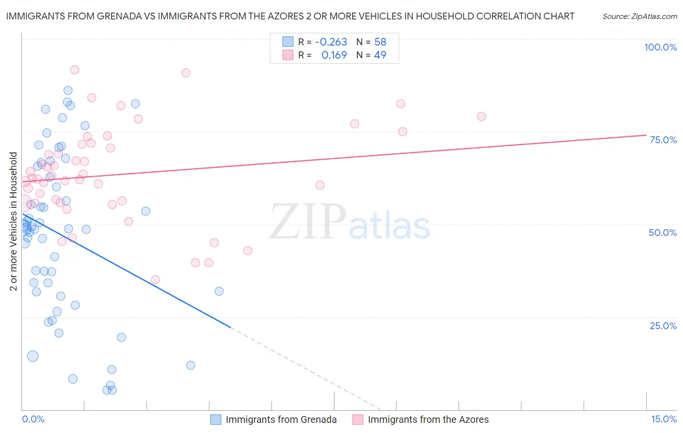 Immigrants from Grenada vs Immigrants from the Azores 2 or more Vehicles in Household
